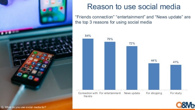 4#*0(5,6(,/0#,0()%*+,-#.%*
“Friends connection” “entertainment” and “News update” are
the top 3 reasons for using social media
;<=67"1=>&=?&+=+0$=0&#-")=4$>-"=@&3A
84%
79%
72%
44%
41%
Connection with
friends
For entertainment News update For shopping For study
 