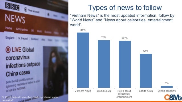 783#0,(9,5#&0,6(,9(++(&,
“Vietnam News” is the most updated information, follow by
“World News” and “News about celebrities, entertainment
world”.
;<=67"1=/$50=>&=?&+=&@1$/=3$">=B=+9>"1$=&/=0&#-")=
/$15&3'0A
81%
70% 69%
50%
3%
Vietnam News World News News about
celebrities,
entertainment
Sports news Others (specify)
 