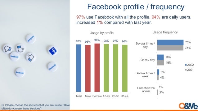 >*)#;((?,3$(9%+#,@,9$#=/#5)8
97% use Facebook with all the profile. 94% are daily users,
increased 1% compared with last year.
;<=G)$"0$=#7&&0$=17$=0$3H-#$0=17"1=?&+="3$=-/=+0$=B=I&5=
&@1$/=>&=?&+=+0$=17$0$=0$3H-#$0A
JKL JML
JJL JNL JKL JML
,&1") C")$ !$4")$ ONPQR QMPST SOPUU
!"#$%&'(&)*+,-.%
2%
4%
19%
75%
1%
6%
19%
75%
Less than the
above
Several times /
week
Once / day
Several times /
day
Usage frequency
2022
2021
 