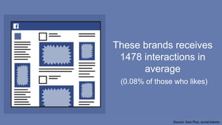 These brands receives
1478 interactions in
average
(0.08% of those who likes)
Source: Asia Plus, social bakers
 
