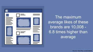 The maximum
average likes of these
brands are 10,008 -
6.8 times higher than
average
Source: Asia Plus, social bakers
 