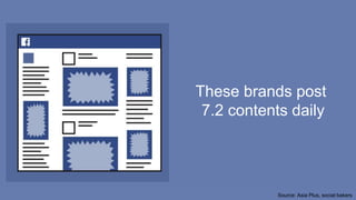 These brands post
7.2 contents daily
Source: Asia Plus, social bakers
 