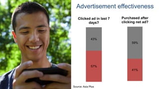 Advertisement effectiveness
57%
43%
Clicked ad in last 7
days?
41%
59%
Purchased after
clicking net ad?
Source: Asia Plus
 