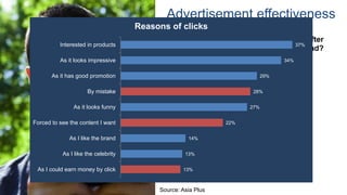 Advertisement effectiveness
57%
43%
Clicked ad in last 7
days?
41%
59%
Purchased after
clicking net ad?
Source: Asia Plus
37%
34%
29%
28%
27%
22%
14%
13%
13%
Interested in products
As it looks impressive
As it has good promotion
By mistake
As it looks funny
Forced to see the content I want
As I like the brand
As I like the celebrity
As I could earn money by click
Reasons of clicks
 