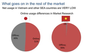 What goes on in the rest of the market
Net usage in Vietnam and other SEA countries are VERY LOW
Online;
51%
Offline;
49%
Online;
1%
Offline;
99%
Online usage differences in Market Research
 