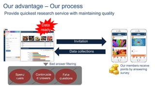 Our advantage – Our process
Big report
Invitation
Data collections
Data
ready
Provide quickest research service with maintaining quality
Our members receive
points by answering
survey
Contradicte
d answers
Speed
users
Fake
questions
Bad answer filtering
 