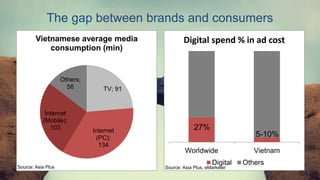 5
The gap between brands and consumers
TV; 91
Internet
(PC);
134
Internet
(Mobile);
103
Others;
56
Vietnamese average media
consumption (min)
Worldwide Vietnam
Digital spend % in ad cost
Digital Others
27%
5-10%
Source: Asia Plus Source: Asia Plus, eMarketer
 