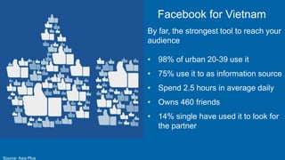 Facebook for Vietnam
Source: Asia Plus
By far, the strongest tool to reach your
audience
• 98% of urban 20-39 use it
• 75% use it to as information source
• Spend 2.5 hours in average daily
• Owns 460 friends
• 14% single have used it to look for
the partner
 