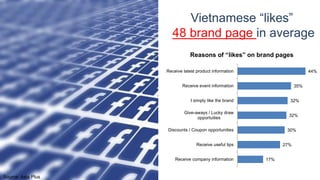 Vietnamese “likes”
48 brand page in average
44%
35%
32%
32%
30%
27%
17%
Receive latest product information
Receive event information
I simply like the brand
Give-aways / Lucky draw
opportuities
Discounts / Coupon opportunities
Receive useful tips
Receive company information
Reasons of “likes” on brand pages
Source: Asia Plus
 