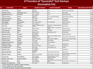 27 Founders of “Successful” Tech Startups
(Incomplete list)
 