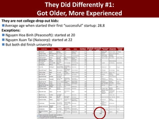 They Did Differently #1:
Got Older, More Experienced
They are not college-drop out kids:
◼Average age when started their first “successful” startup: 28.8
Exceptions:
◼Nguyen Hoa Binh (Peacesoft): started at 20
◼Nguyen Xuan Tai (Naiscorp): started at 22
◼But both did finish university
 