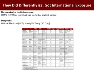 They Did Differently #3: Got International Exposure
They worked or studied overseas:
◼45% (12/27) or more had had worked or studied abroad
Exceptions:
◼Nhan The Luan (NCT), Vuong Vu Thang (VC Corp)…
 