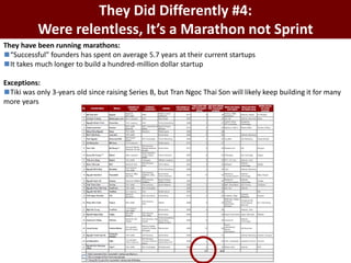 They Did Differently #4:
Were relentless, It’s a Marathon not Sprint
They have been running marathons:
◼“Successful” founders has spent on average 5.7 years at their current startups
◼It takes much longer to build a hundred-million dollar startup
Exceptions:
◼Tiki was only 3-years old since raising Series B, but Tran Ngoc Thai Son will likely keep building it for many
more years
 