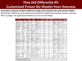 They Did Differently #5:
Customized Proven Biz Models from Overseas
Surviving in Vietnam market is difficult enough, they reduced risks with proven models:
◼Practically 100% has customized and localized biz models that had been proven overseas
◼It is a jungle, not a golf course where you can try new things
 