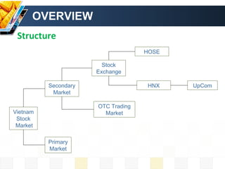 OVERVIEW Structure Vietnam Stock Market Secondary Market Primary Market Stock Exchange OTC Trading Market HOSE HNX UpCom 