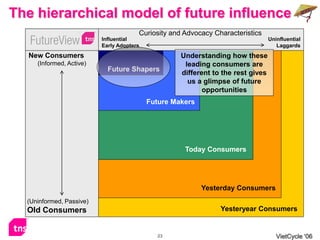 The hierarchical model of future influence
                                       Curiosity and Advocacy Characteristics
                          Influential                                             Uninfluential
                          Early Adopters                                             Laggards
  New Consumers                                     Understanding how these
     (Informed, Active)                              leading consumers are
                            Future Shapers
                                                    different to the rest gives
                                                      us a glimpse of future
                                                           opportunities
                                           Future Makers




                                                     Today Consumers




                                                           Yesterday Consumers
  (Uninformed, Passive)
  Old Consumers                                                 Yesteryear Consumers


                                              23                                     VietCycle ‘06
 