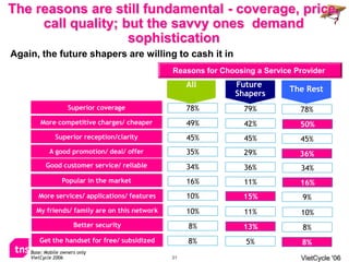 The reasons are still fundamental - coverage, price,
     call quality; but the savvy ones demand
                    sophistication
Again, the future shapers are willing to cash it in
                                               Reasons for Choosing a Service Provider
                                                    All       Future
                                                                            The Rest
                                                              Shapers
                    Superior coverage               78%          79%           78%
        More competitive charges/ cheaper           49%          42%           50%
              Superior reception/clarity            45%          45%           45%
            A good promotion/ deal/ offer           35%          29%           36%
          Good customer service/ reliable           34%          36%           34%
                 Popular in the market              16%          11%           16%
       More services/ applications/ features        10%          15%            9%
      My friends/ family are on this network        10%          11%           10%
                      Better security               8%           13%            8%
       Get the handset for free/ subsidized         8%           5%             8%
    Base: Mobile owners only
    VietCycle 2006                             31                              VietCycle ‘06
 