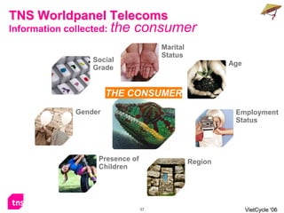 TNS Worldpanel Telecoms
Information collected: the   consumer
                                      Marital
                                      Status
                  Social
                                                         Age
                  Grade


                       THE CONSUMER
              Gender                                      Employment
                                                          Status




                   Presence of                  Region
                   Children




                                 37                            VietCycle ‘06
 