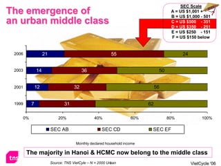 SEC Scale
The emergence of                                                                     A = US $1,001 +
                                                                                     B = US $1,000 - 501
an urban middle class                                                                C = US $500 - 351
                                                                                     D = US $350 - 251
                                                                                     E = US $250 - 151
                                                                                     F = US $150 below


 2006             21                                     55                               24


 2003        14                          36                                    50


 2001        12                     32                                        56


 1999    7                    31                                         62

    0%                     20%                 40%                 60%              80%             100%

                       SEC AB                       SEC CD                SEC EF

                                     Monthly declared household income

        The majority in Hanoi & HCMC now belong to the middle class
                       Source: TNS VietCyle – N = 2000 Urban
                                                         4                                     VietCycle ‘06
 