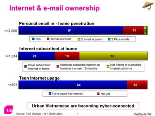 Internet & e-mail ownership

          Personal email in - home penetration
n=2,000                                        81                                                    16        21

                     non          1email account           2 email account           2 Plus emails


          Internet subscribed at home
n=1,014            28                         19                                     53

               Have subscribed           Intend to subscribe internet at             Not intend to subscribe
               internet at home          home in the next 12 months                  internet at home


          Teen Internet usage
 n=401                                                84                                              16

                                   Have used the internet                  Not yet



                  Urban Vietnamese are becoming cyber-connected
      Source: TNS VietCyle – N = 2000 Urban           7                                               VietCycle ‘06
 