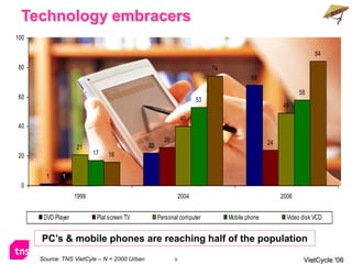 Technology embracers
100

                                                                                                                84
 80                                                                       74
                                                                                       68

                                                                                                          58
 60                                                                  53
                                                                                                   49
                                                              40
 40

                                                     26                                       24
                    21                        22
 20                        17   16


        1     1
  0
                    1999                                      2004                                 2006


       DVD Player           Plat screen TV         Personal computer           Mobile phone          Video disk VCD


      PC’s & mobile phones are reaching half of the population
      Source: TNS VietCyle – N = 2000 Urban               9                                                VietCycle ‘06
 