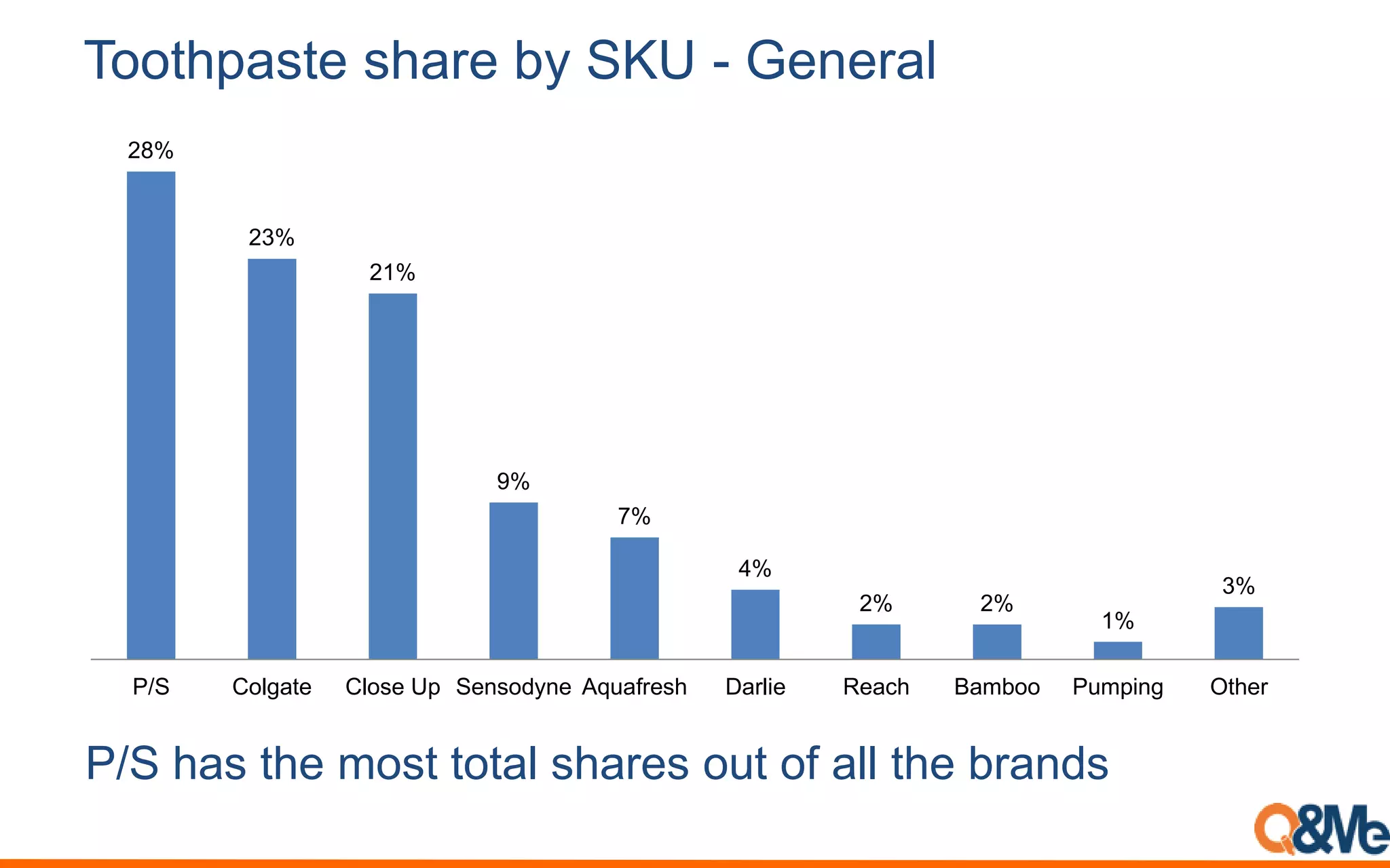 Vietnam toothpaste retail share | PDF