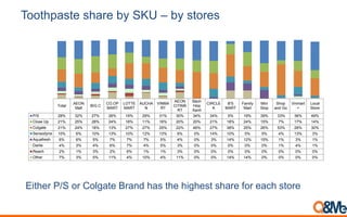 Vietnam toothpaste retail share | PDF