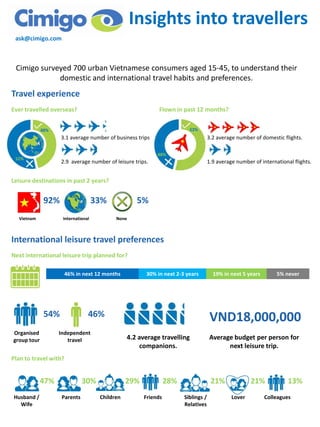Cimigo surveyed 700 urban Vietnamese consumers aged 15-45, to understand their
domestic and international travel habits and preferences.
ask@cimigo.com
Travel experience
Ever travelled overseas?
Vietnam International None
48%
52%
3.1 average number of business trips.
2.9 average number of leisure trips.
Flown in past 12 months?
3.2 average number of domestic flights.
1.9 average number of international flights.
Leisure destinations in past 2 years?
92% 33% 5%
46% in next 12 months 30% in next 2-3 years 19% in next 5 years 5% never
Next international leisure trip planned for?
International leisure travel preferences
Organised
group tour
54% 46%
Independent
travel 4.2 average travelling
companions.
Average budget per person for
next leisure trip.
VND18,000,000
Plan to travel with?
Husband /
Wife
47% 30% 29% 28% 21% 21% 13%
Parents Children Friends Siblings /
Relatives
Lover Colleagues
Insights into travellers
52%
48%
 