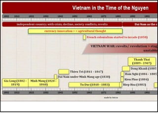 Vietnam under nguyen dynasty
