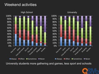 Weekend activities
0%
10%
20%
30%
40%
50%
60%
70%
80%
90%
100%
High School
Always Often Sometimes Never
0%
10%
20%
30%
40%...