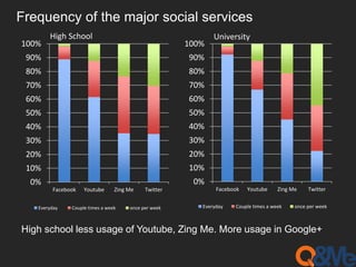 Frequency of the major social services
0%
10%
20%
30%
40%
50%
60%
70%
80%
90%
100%
Facebook Youtube Zing Me Twitter
Everyd...