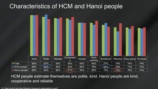 Characteristics of HCM and Hanoi people
HCM people estimate themselves are polite, kind. Hanoi people are kind,
cooperativ...