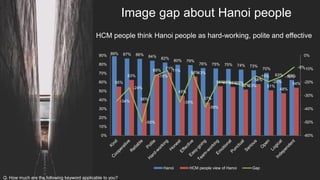 Image gap about Hanoi people
Q. How much are the following keyword applicable to you?
HCM people think Hanoi people as har...