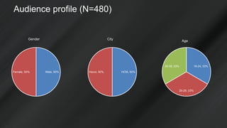 Audience profile (N=480)
Male, 50%Female, 50%
Gender
18-24, 33%
25-29, 33%
30-39, 33%
Age
HCM, 50%Hanoi, 50%
City
 