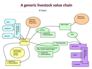 Vietnam value chain development planning