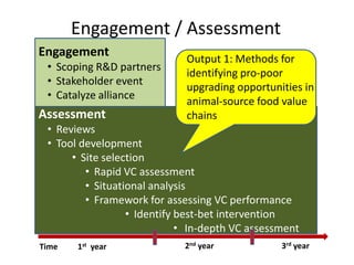 Vietnam value chain development planning