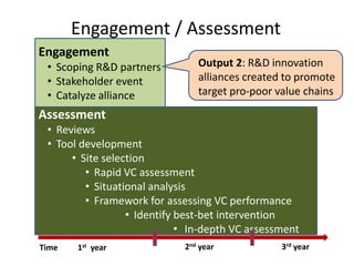 Vietnam value chain development planning