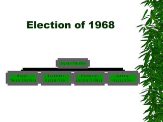 Election of 1968
M a r c h
P r im a r y E le c t io n s
N o v e m b e r
P o p u la r V o t e
D e c e m b e r
E le c t o r a l C o lle g e
J a n u a r y
I n a u g u r a t io n
E le c t io n T im e lin e
 