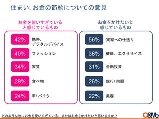 お金を使いすぎている
と感じているもの
42% 携帯、
デジタルデバイス
40% ファッション
34% 家賃
29% 食べ物
24% 車/ バイク
56% 実家への仕送り
38% 健康、エクササイズ
31% 金融投資
26% 旅行/ 余暇
22% 美容
住まい: お金の節約についての意見
お金をかけたいと
感じているもの
どのような物にお金を使いすぎている、またはお金をかけたいと思いますか？
 