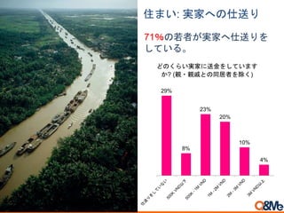 71％の若者が実家へ仕送りを
している。
住まい: 実家への仕送り
29%
8%
23%
20%
10%
4%
どのくらい実家に送金をしています
か? (親・親戚との同居者を除く)
 