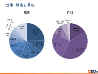仕事: 職業と月収
オフィス
スタッフ,
25%
コンサル
タント/会
計士, 11%
営業, 11%
サービス,
10%
エンジニ
ア, 8%
店員, 8%
工場労働
者, 7%
教師,
4%
マーケ
ティング,
4%
デザイ
ナー, 2%
その他,
11%
職業
3M VND以
下, 16%
3M - 5M
VND, 42%
5M - 7.5M
VND, 26%
7.5M -
10M
VND,
9%
10M - 15M
VND, 5%
15M 以上,
3%
月収
 