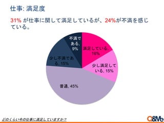 仕事: 満足度
どのくらい今の仕事に満足していますか？
満足している,
16%
少し満足して
いる, 15%
普通, 45%
少し不満であ
る, 15%
不満で
ある,
9%
31% が仕事に関して満足しているが、24%が不満を感じ
ている。
 