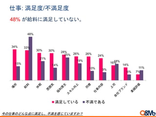 仕事: 満足度/不満足度
34% 33%
30% 30% 28%
26% 26%
24%
16%
14%
7%
15%
48%
21%
14%
25%
19%
10% 9%
18%
6%
11%
満足している 不満である
48% が給料に満足していない。
今の仕事のどんな点に満足し、不満を感じていますか？
 