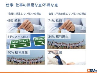 仕事: 仕事の満足な点/不満な点
会社に不満を感じている3つの理由
71% 給料
34% 福利厚生
27% 上司
45% 給料
40% 福利厚生
41% スキル向上
会社に満足している3つの理由
 