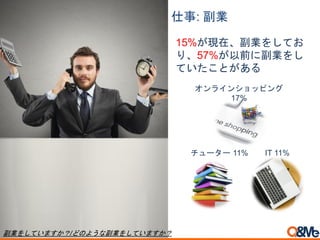 仕事: 副業
15%が現在、副業をしてお
り、57%が以前に副業をし
ていたことがある
オンラインショッピング
17%
チューター 11% IT 11%
副業をしていますか？/どのような副業をしていますか？
 