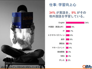 2%
3%
3%
4%
5%
6%
6%
7%
9%
34%
ダンス
MBA
音楽関係
マネージメント
演説法
会計
エクササイズ/フィッ…
IT
外国語（英語以外）
English
仕事: 学習向上心
34% が英語を、9% がその
他外国語を学習している。
自分のスキルアップのために何をしていますか？
 