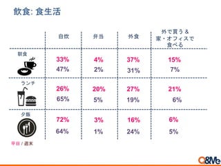 自炊 弁当 外食
外で買う &
家・オフィスで
食べる
33%
47%
6%
21%
19%
27%
5%
20%
65%
26%
5%24%1%
6%16%3%72%
64%
37%
2%
4%
31%
15%
7%
朝食
ランチ
夕飯
平日 / 週末
飲食: 食生活
 