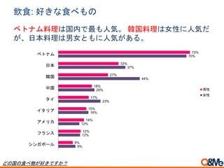 9%
12%
12%
16%
23%
20%
44%
37%
70%
8%
12%
14%
15%
17%
18%
27%
33%
72%
シンガポール
フランス
アメリカ
イタリア
タイ
中国
韓国
日本
ベトナム
男性
女性
飲食: 好きな食べもの
ベトナム料理は国内で最も人気。 韓国料理は女性に人気だ
が、日本料理は男女ともに人気がある。
どの国の食べ物が好きですか？
 