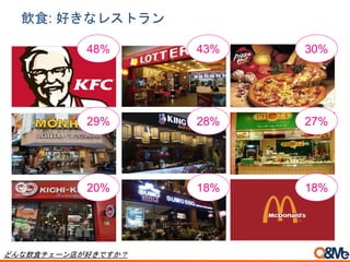 飲食: 好きなレストラン
48% 43% 30%
29% 28% 27%
20% 18% 18%
どんな飲食チェーン店が好きですか？
 