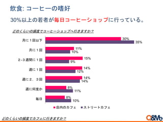 30%以上の若者が毎日コーヒーショップに行っている。
10%
11%
14%
12%
9%
10%
35%
8%
8%
14%
14%
15%
11%
30%
毎日
週に何度か
週に２，３回
週に１回
２-３週間に１回
月に１回
月に１回以下
店内のカフェ ストリートカフェ
どのくらいの頻度でコーヒーショップへ行きますか？
飲食: コーヒーの嗜好
どのくらいの頻度でカフェに行きますか？
 